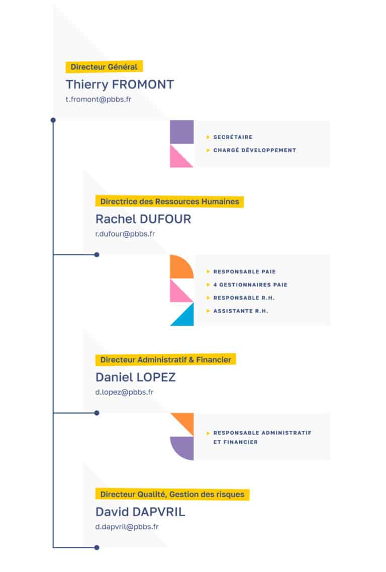 organigramme direction generale papillons blancs bourgogne du sud