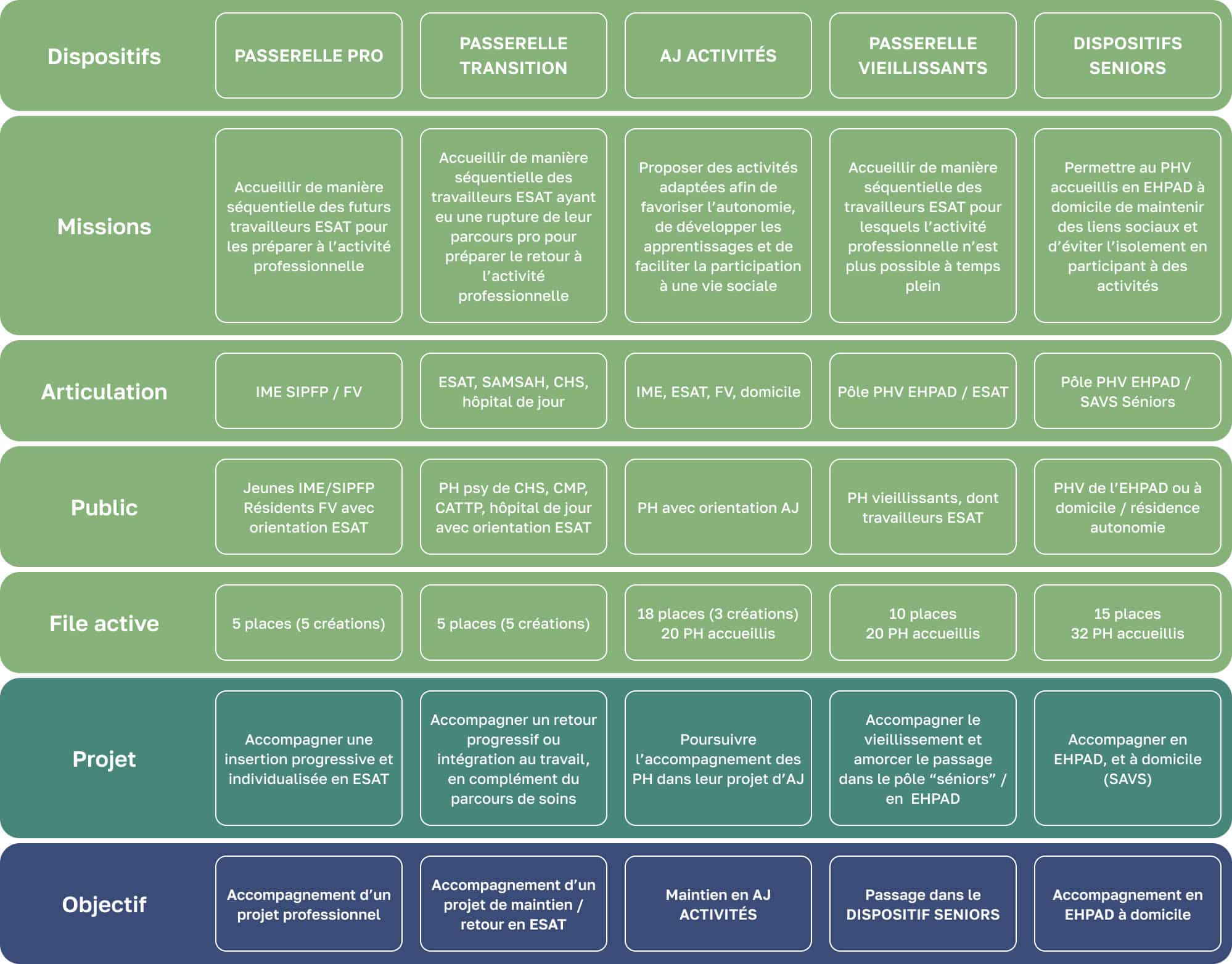 dispositif facilitateur de parcours